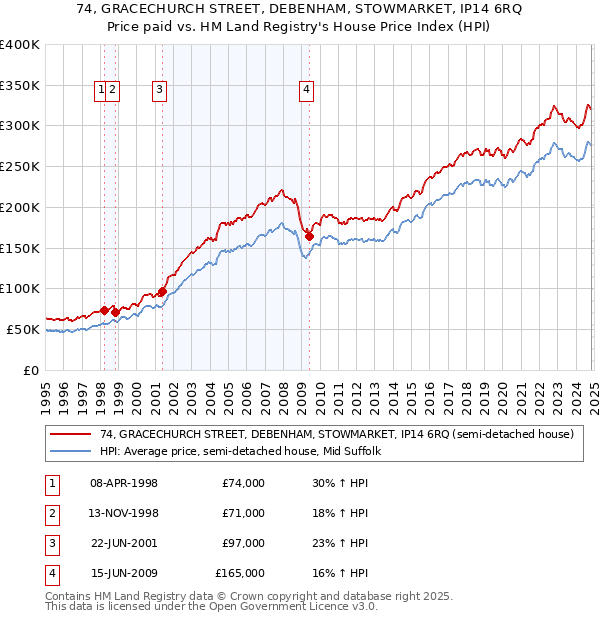 74, GRACECHURCH STREET, DEBENHAM, STOWMARKET, IP14 6RQ: Price paid vs HM Land Registry's House Price Index