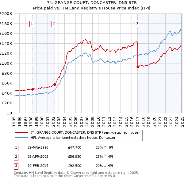 74, GRANGE COURT, DONCASTER, DN5 9TR: Price paid vs HM Land Registry's House Price Index