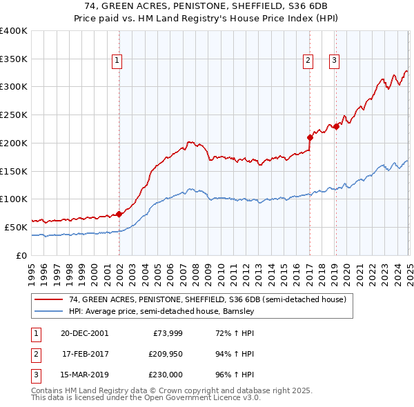 74, GREEN ACRES, PENISTONE, SHEFFIELD, S36 6DB: Price paid vs HM Land Registry's House Price Index