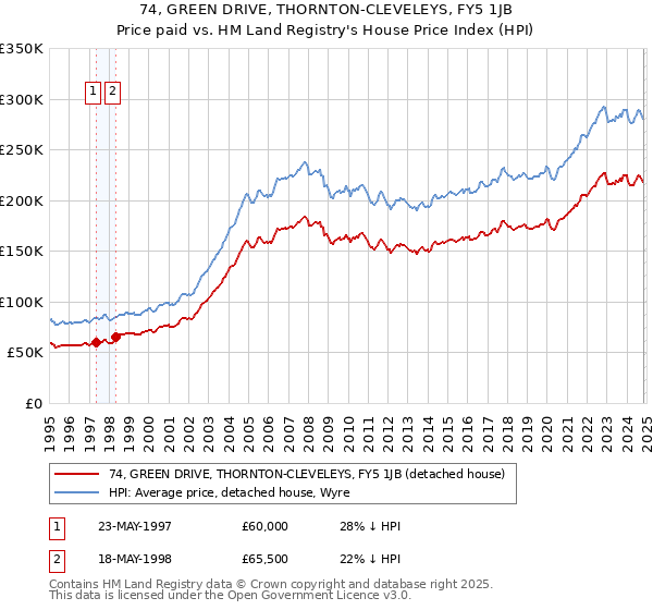 74, GREEN DRIVE, THORNTON-CLEVELEYS, FY5 1JB: Price paid vs HM Land Registry's House Price Index