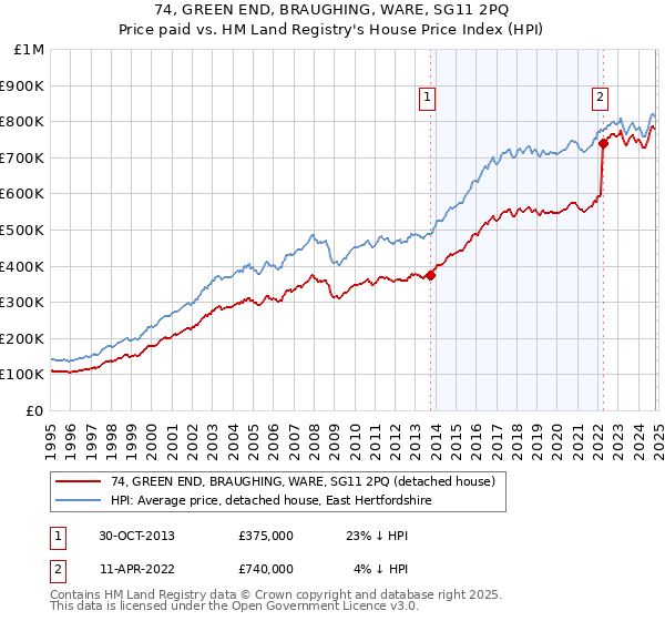 74, GREEN END, BRAUGHING, WARE, SG11 2PQ: Price paid vs HM Land Registry's House Price Index