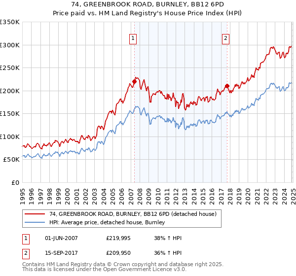 74, GREENBROOK ROAD, BURNLEY, BB12 6PD: Price paid vs HM Land Registry's House Price Index