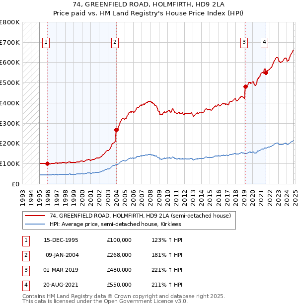 74, GREENFIELD ROAD, HOLMFIRTH, HD9 2LA: Price paid vs HM Land Registry's House Price Index