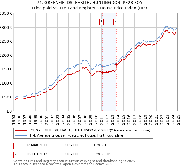 74, GREENFIELDS, EARITH, HUNTINGDON, PE28 3QY: Price paid vs HM Land Registry's House Price Index