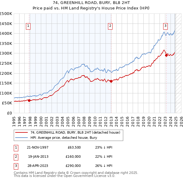 74, GREENHILL ROAD, BURY, BL8 2HT: Price paid vs HM Land Registry's House Price Index