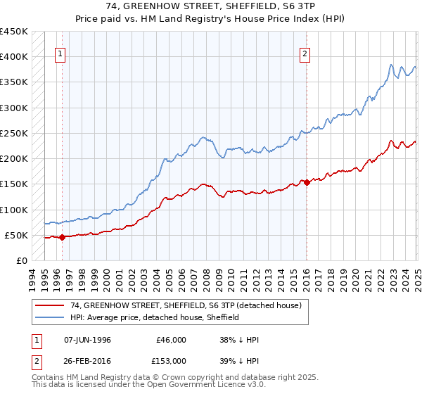 74, GREENHOW STREET, SHEFFIELD, S6 3TP: Price paid vs HM Land Registry's House Price Index