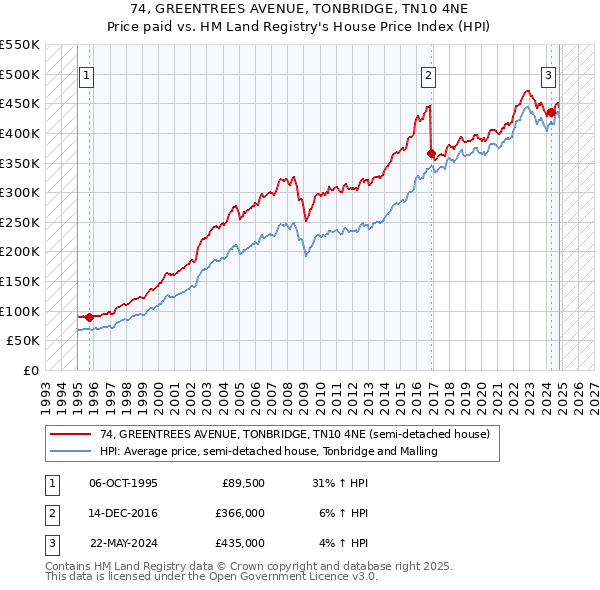 74, GREENTREES AVENUE, TONBRIDGE, TN10 4NE: Price paid vs HM Land Registry's House Price Index