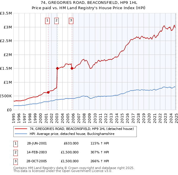 74, GREGORIES ROAD, BEACONSFIELD, HP9 1HL: Price paid vs HM Land Registry's House Price Index