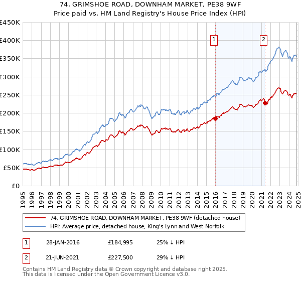 74, GRIMSHOE ROAD, DOWNHAM MARKET, PE38 9WF: Price paid vs HM Land Registry's House Price Index