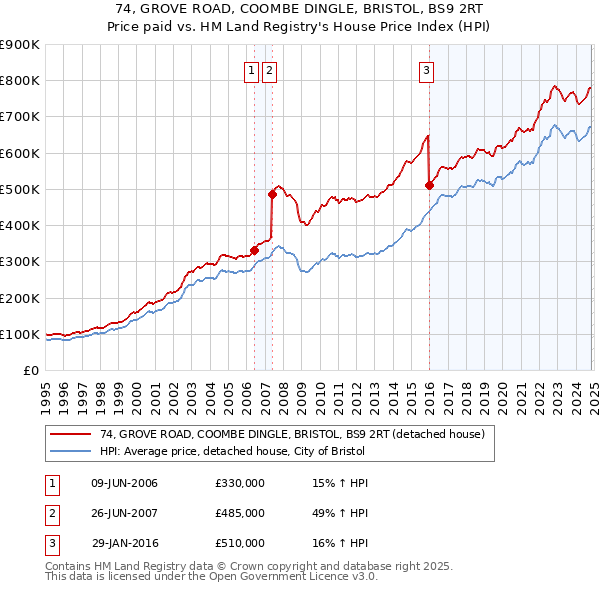 74, GROVE ROAD, COOMBE DINGLE, BRISTOL, BS9 2RT: Price paid vs HM Land Registry's House Price Index