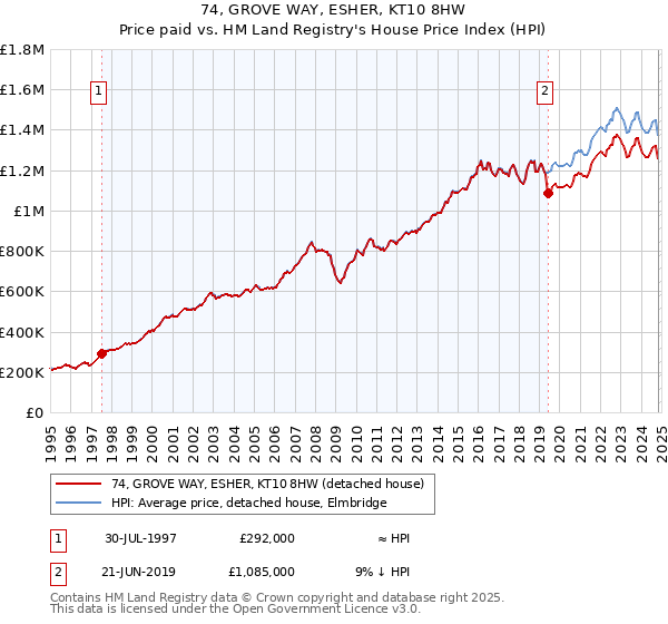 74, GROVE WAY, ESHER, KT10 8HW: Price paid vs HM Land Registry's House Price Index