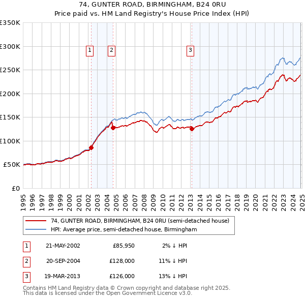 74, GUNTER ROAD, BIRMINGHAM, B24 0RU: Price paid vs HM Land Registry's House Price Index