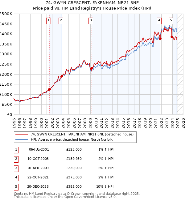 74, GWYN CRESCENT, FAKENHAM, NR21 8NE: Price paid vs HM Land Registry's House Price Index