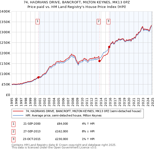 74, HADRIANS DRIVE, BANCROFT, MILTON KEYNES, MK13 0PZ: Price paid vs HM Land Registry's House Price Index