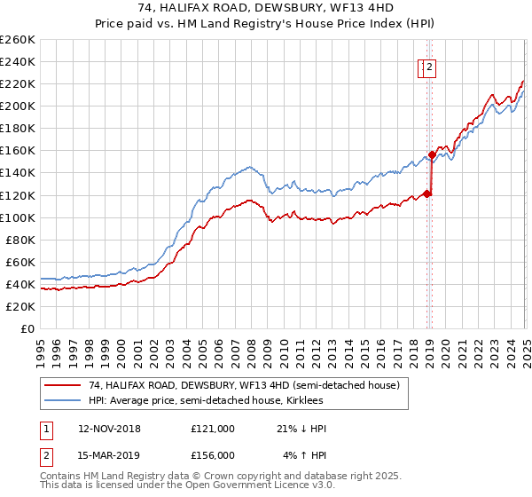 74, HALIFAX ROAD, DEWSBURY, WF13 4HD: Price paid vs HM Land Registry's House Price Index