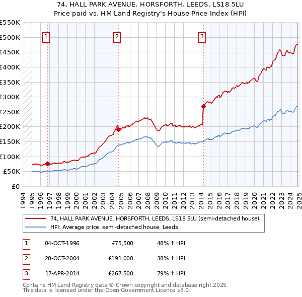 74, HALL PARK AVENUE, HORSFORTH, LEEDS, LS18 5LU: Price paid vs HM Land Registry's House Price Index