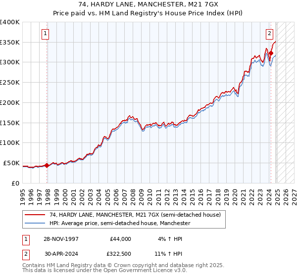 74, HARDY LANE, MANCHESTER, M21 7GX: Price paid vs HM Land Registry's House Price Index