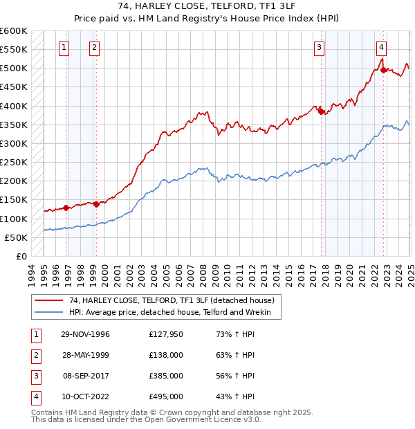 74, HARLEY CLOSE, TELFORD, TF1 3LF: Price paid vs HM Land Registry's House Price Index