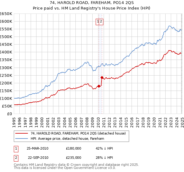 74, HAROLD ROAD, FAREHAM, PO14 2QS: Price paid vs HM Land Registry's House Price Index