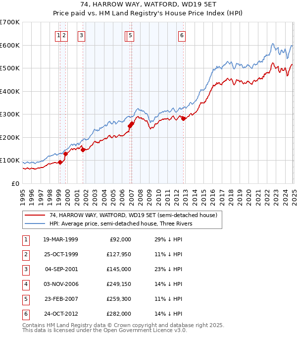 74, HARROW WAY, WATFORD, WD19 5ET: Price paid vs HM Land Registry's House Price Index