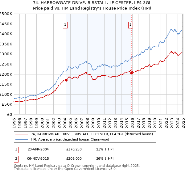 74, HARROWGATE DRIVE, BIRSTALL, LEICESTER, LE4 3GL: Price paid vs HM Land Registry's House Price Index