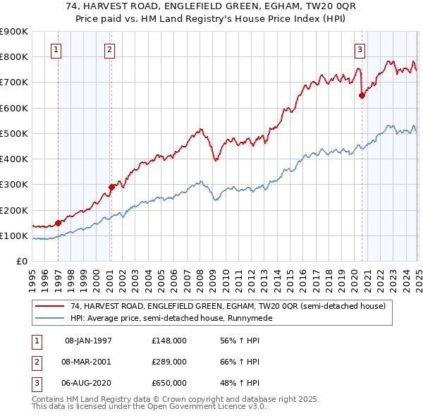 74, HARVEST ROAD, ENGLEFIELD GREEN, EGHAM, TW20 0QR: Price paid vs HM Land Registry's House Price Index