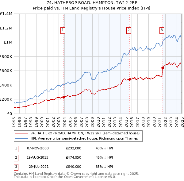 74, HATHEROP ROAD, HAMPTON, TW12 2RF: Price paid vs HM Land Registry's House Price Index