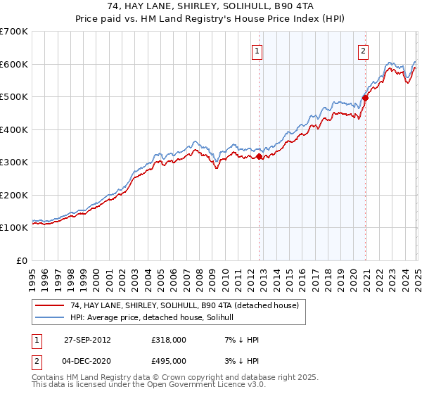 74, HAY LANE, SHIRLEY, SOLIHULL, B90 4TA: Price paid vs HM Land Registry's House Price Index