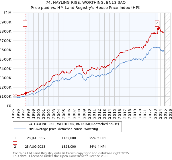 74, HAYLING RISE, WORTHING, BN13 3AQ: Price paid vs HM Land Registry's House Price Index