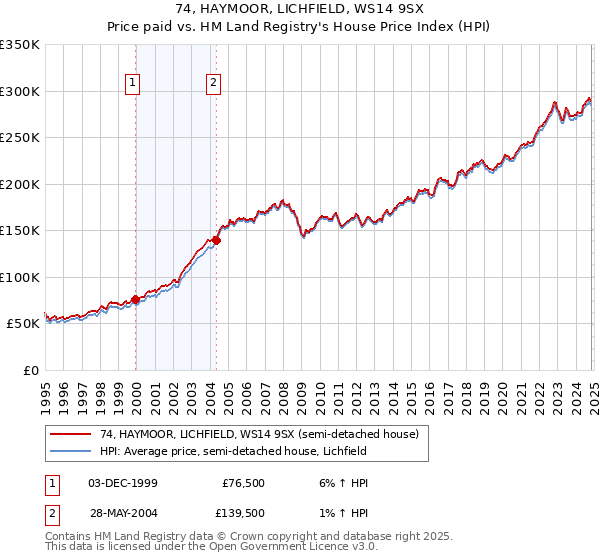 74, HAYMOOR, LICHFIELD, WS14 9SX: Price paid vs HM Land Registry's House Price Index