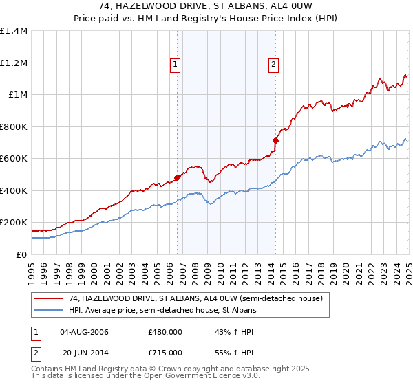 74, HAZELWOOD DRIVE, ST ALBANS, AL4 0UW: Price paid vs HM Land Registry's House Price Index