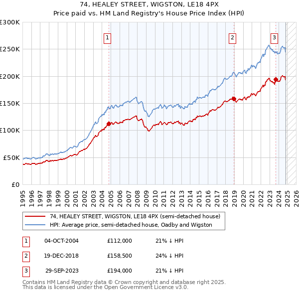 74, HEALEY STREET, WIGSTON, LE18 4PX: Price paid vs HM Land Registry's House Price Index