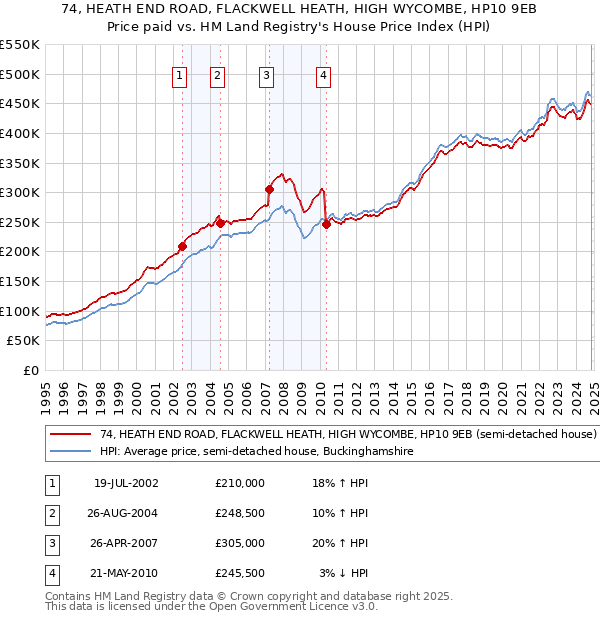 74, HEATH END ROAD, FLACKWELL HEATH, HIGH WYCOMBE, HP10 9EB: Price paid vs HM Land Registry's House Price Index