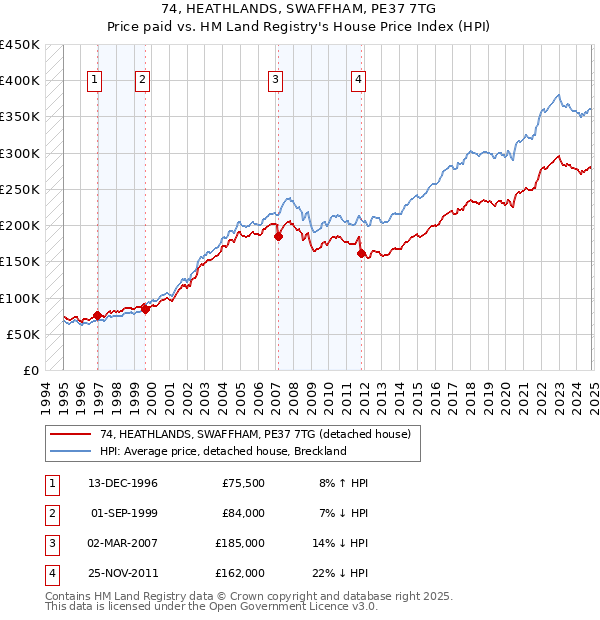 74, HEATHLANDS, SWAFFHAM, PE37 7TG: Price paid vs HM Land Registry's House Price Index