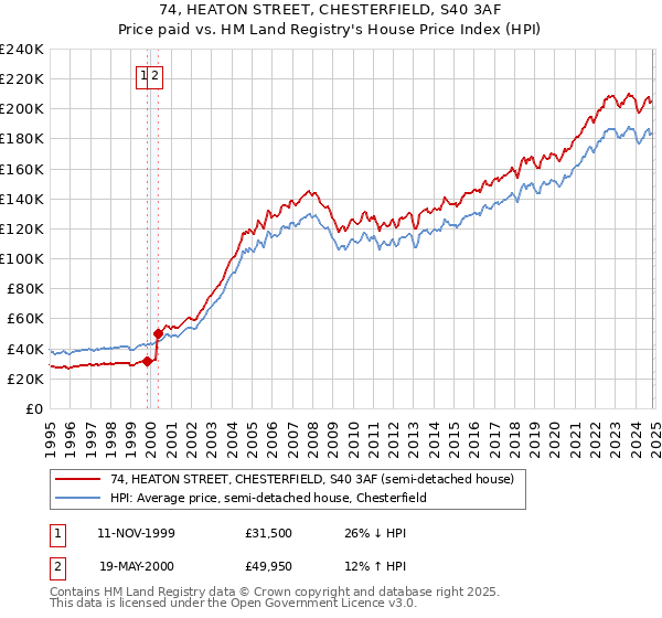 74, HEATON STREET, CHESTERFIELD, S40 3AF: Price paid vs HM Land Registry's House Price Index