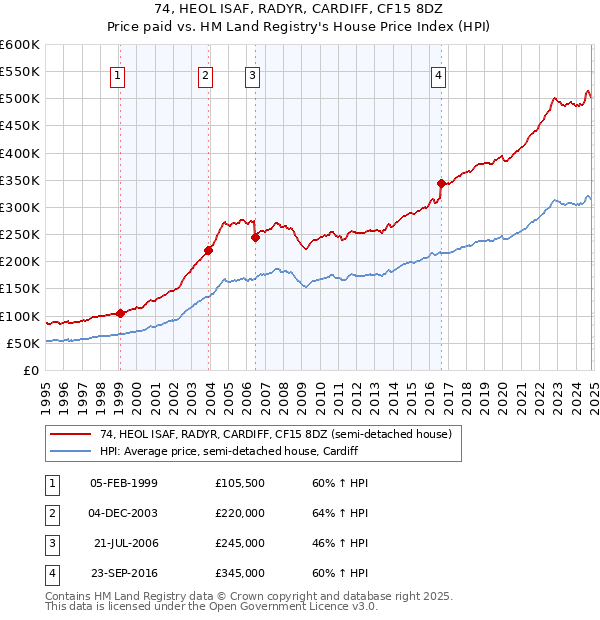 74, HEOL ISAF, RADYR, CARDIFF, CF15 8DZ: Price paid vs HM Land Registry's House Price Index