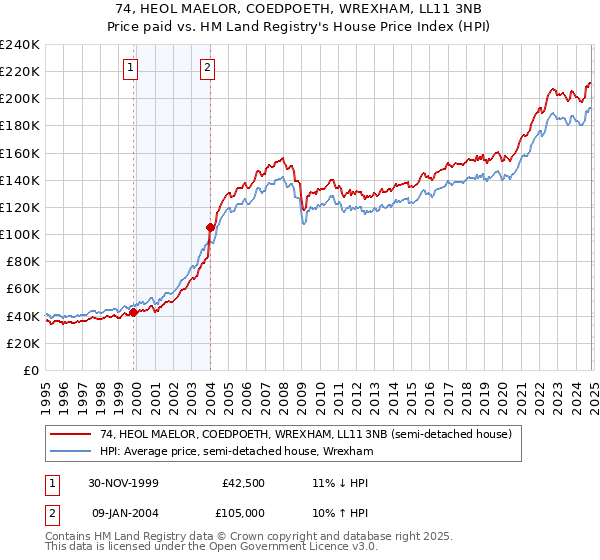 74, HEOL MAELOR, COEDPOETH, WREXHAM, LL11 3NB: Price paid vs HM Land Registry's House Price Index