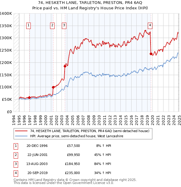 74, HESKETH LANE, TARLETON, PRESTON, PR4 6AQ: Price paid vs HM Land Registry's House Price Index