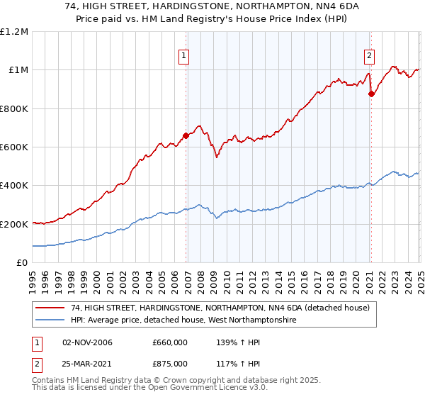 74, HIGH STREET, HARDINGSTONE, NORTHAMPTON, NN4 6DA: Price paid vs HM Land Registry's House Price Index