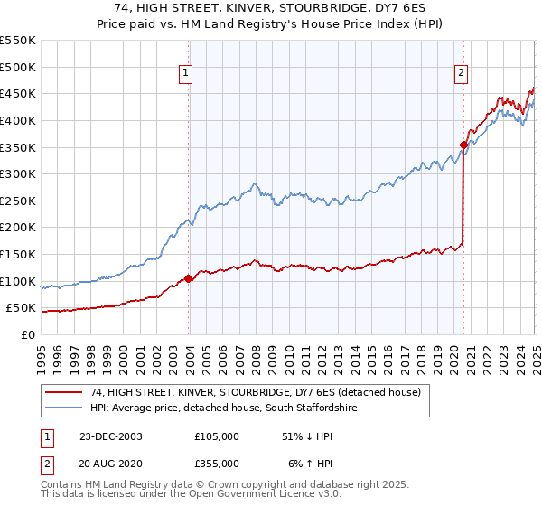 74, HIGH STREET, KINVER, STOURBRIDGE, DY7 6ES: Price paid vs HM Land Registry's House Price Index