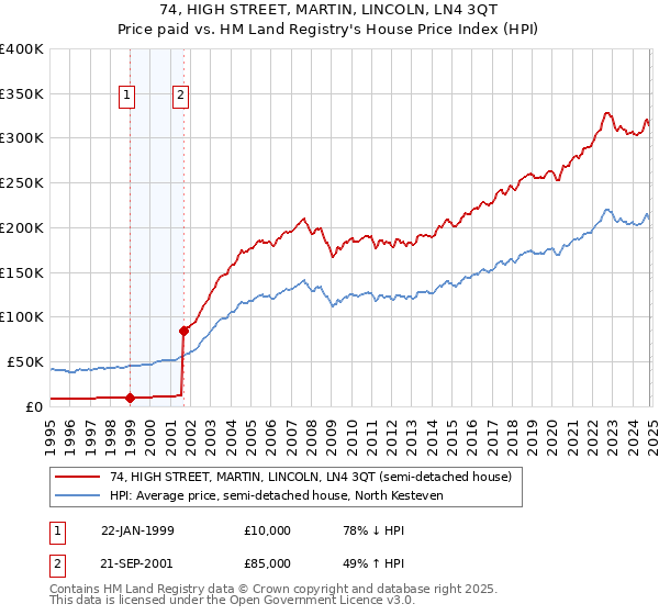 74, HIGH STREET, MARTIN, LINCOLN, LN4 3QT: Price paid vs HM Land Registry's House Price Index