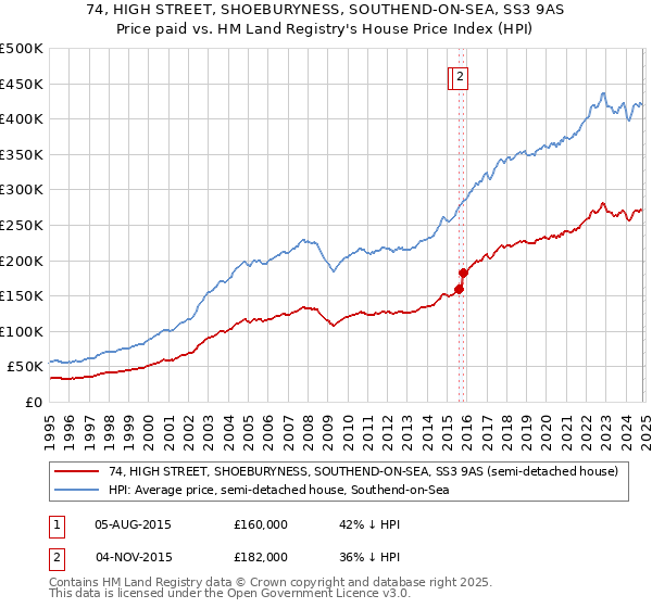 74, HIGH STREET, SHOEBURYNESS, SOUTHEND-ON-SEA, SS3 9AS: Price paid vs HM Land Registry's House Price Index