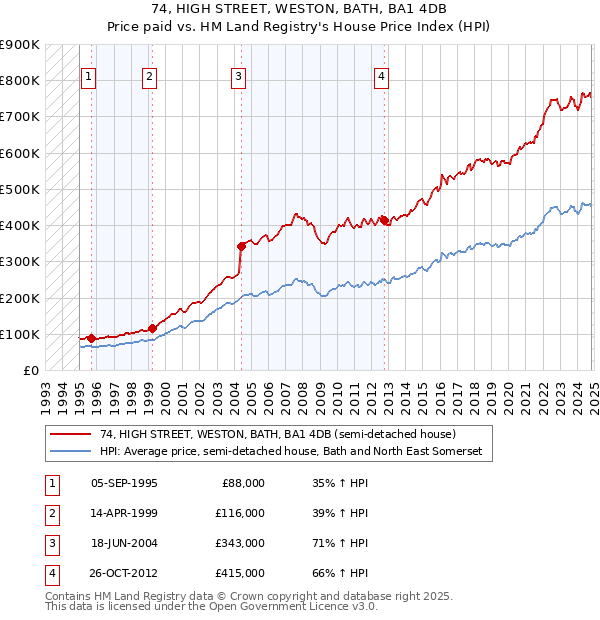 74, HIGH STREET, WESTON, BATH, BA1 4DB: Price paid vs HM Land Registry's House Price Index