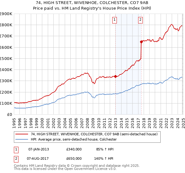 74, HIGH STREET, WIVENHOE, COLCHESTER, CO7 9AB: Price paid vs HM Land Registry's House Price Index