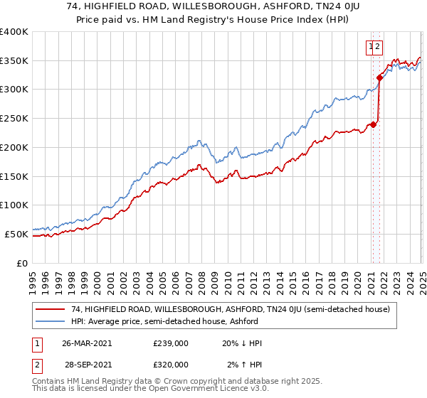 74, HIGHFIELD ROAD, WILLESBOROUGH, ASHFORD, TN24 0JU: Price paid vs HM Land Registry's House Price Index