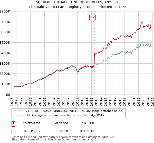 74, HILBERT ROAD, TUNBRIDGE WELLS, TN2 3SF: Price paid vs HM Land Registry's House Price Index