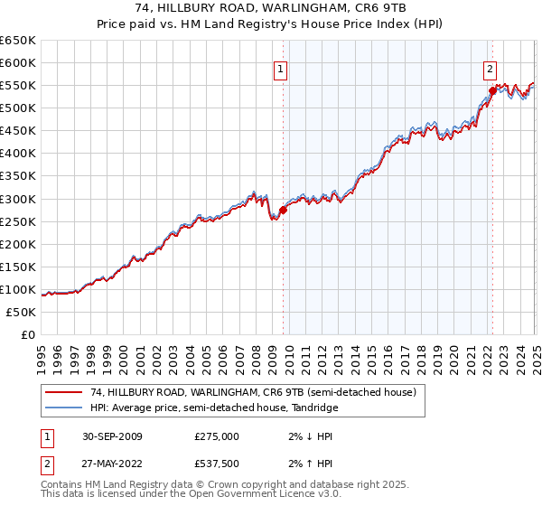 74, HILLBURY ROAD, WARLINGHAM, CR6 9TB: Price paid vs HM Land Registry's House Price Index