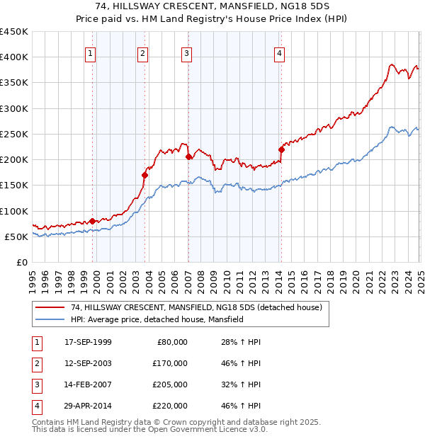 74, HILLSWAY CRESCENT, MANSFIELD, NG18 5DS: Price paid vs HM Land Registry's House Price Index