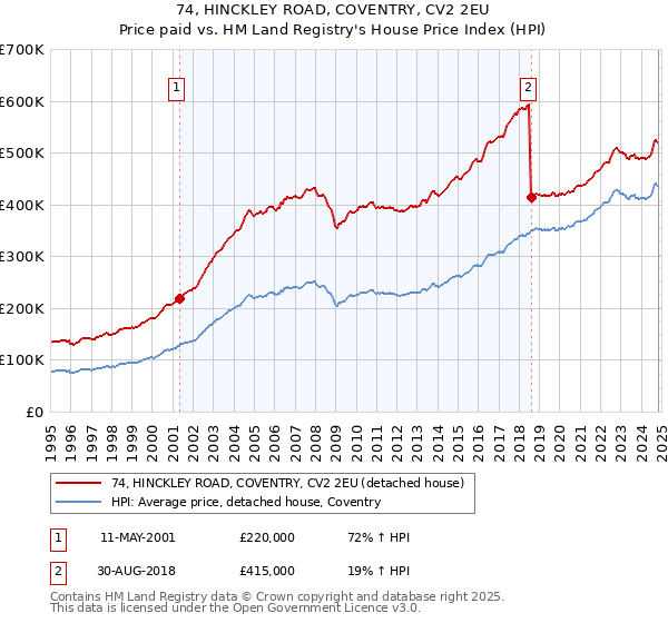 74, HINCKLEY ROAD, COVENTRY, CV2 2EU: Price paid vs HM Land Registry's House Price Index