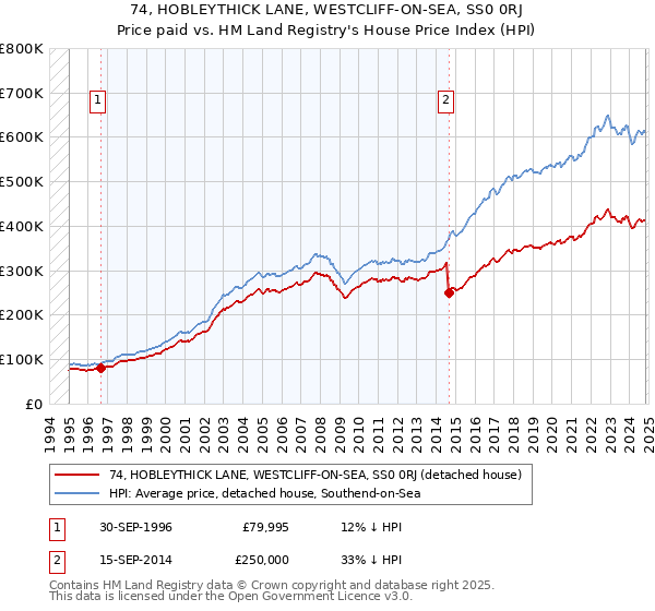 74, HOBLEYTHICK LANE, WESTCLIFF-ON-SEA, SS0 0RJ: Price paid vs HM Land Registry's House Price Index